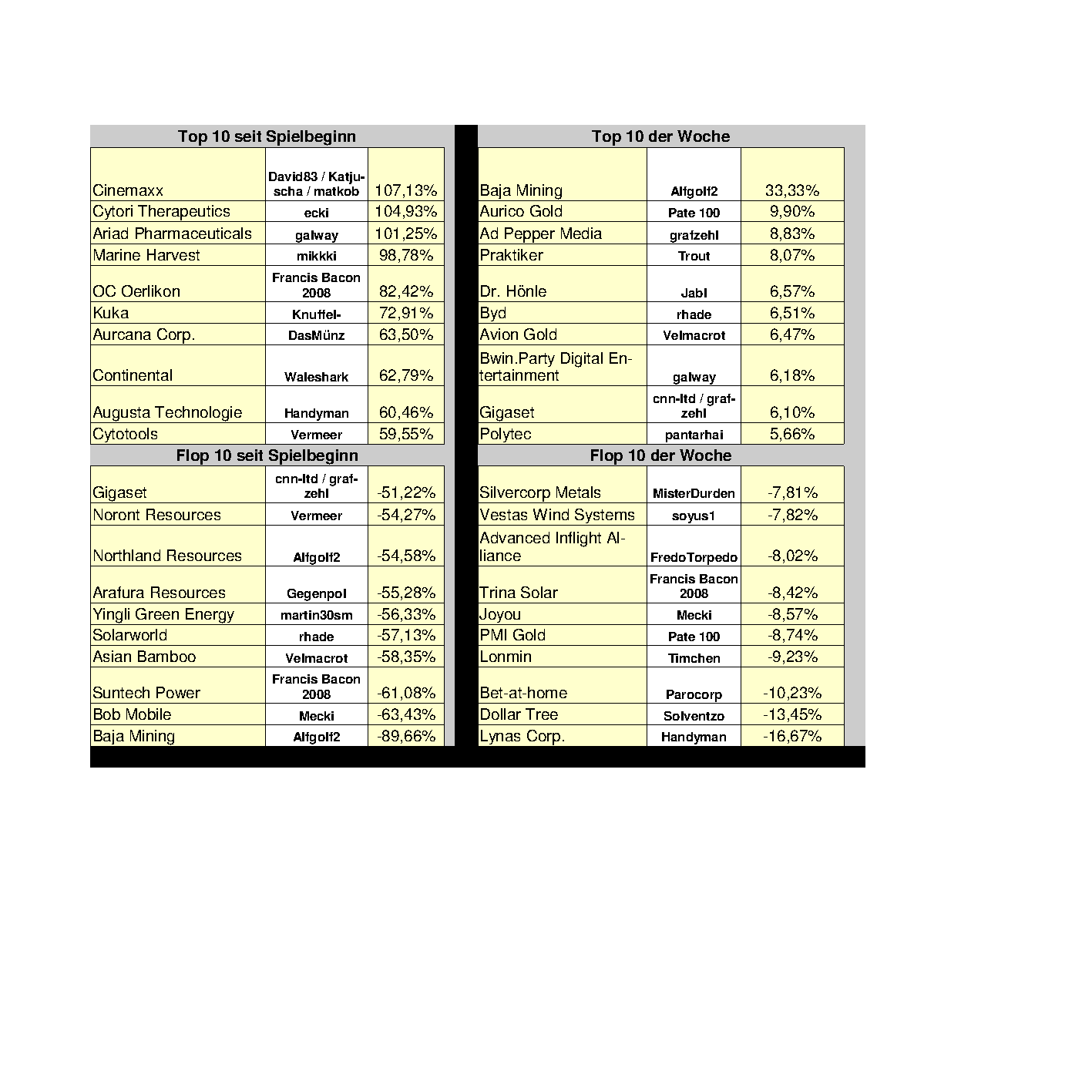 Aktiendepotvergleich 2012 - Oktober Update 544377