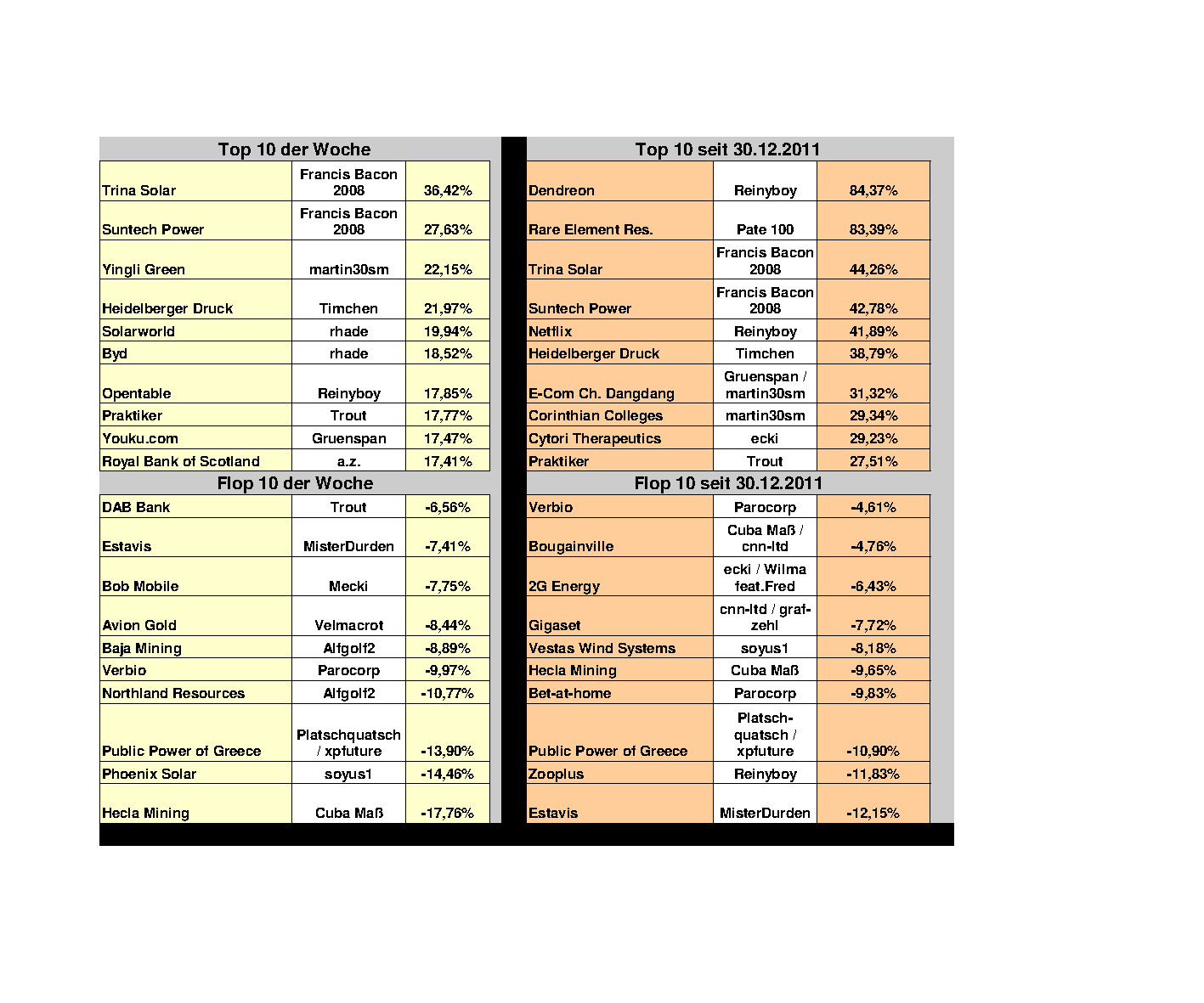 Aktiendepotvergleich 2012 - Januar Update 476408
