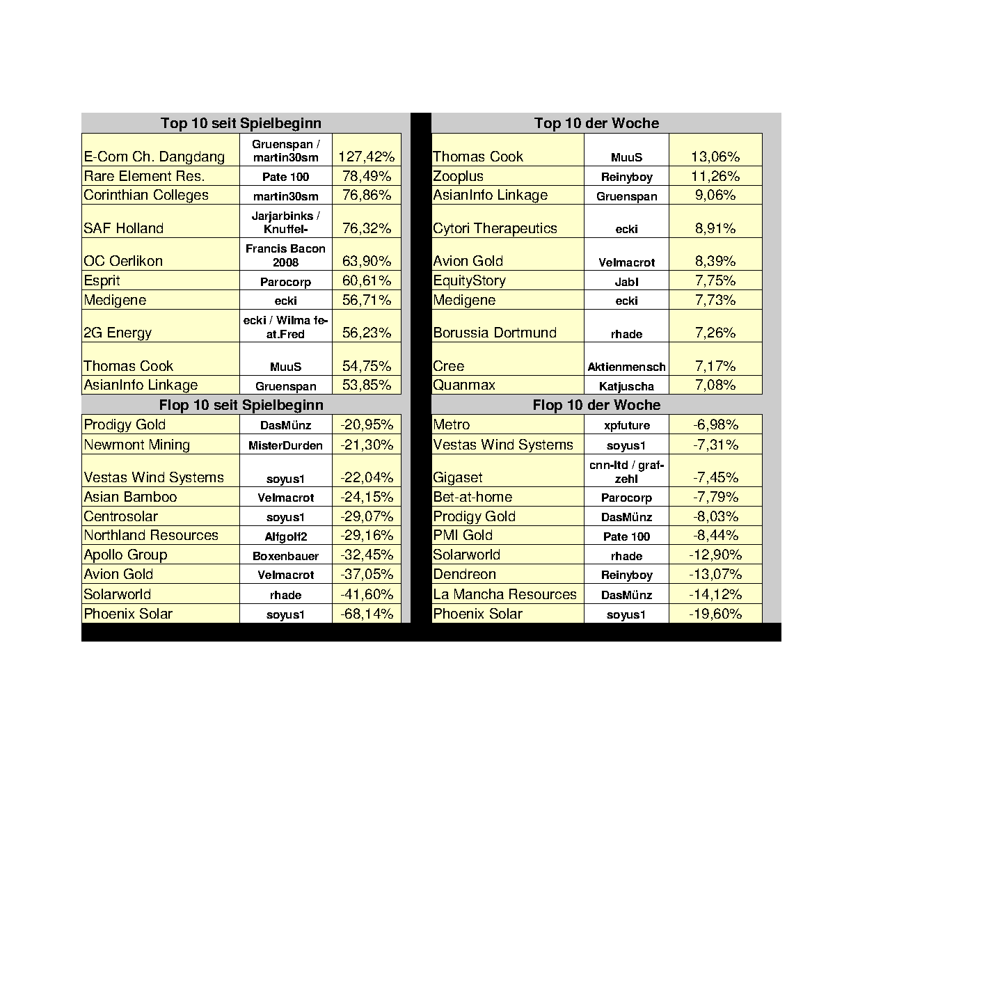 Aktiendepotvergleich 2012 - April Update 500905
