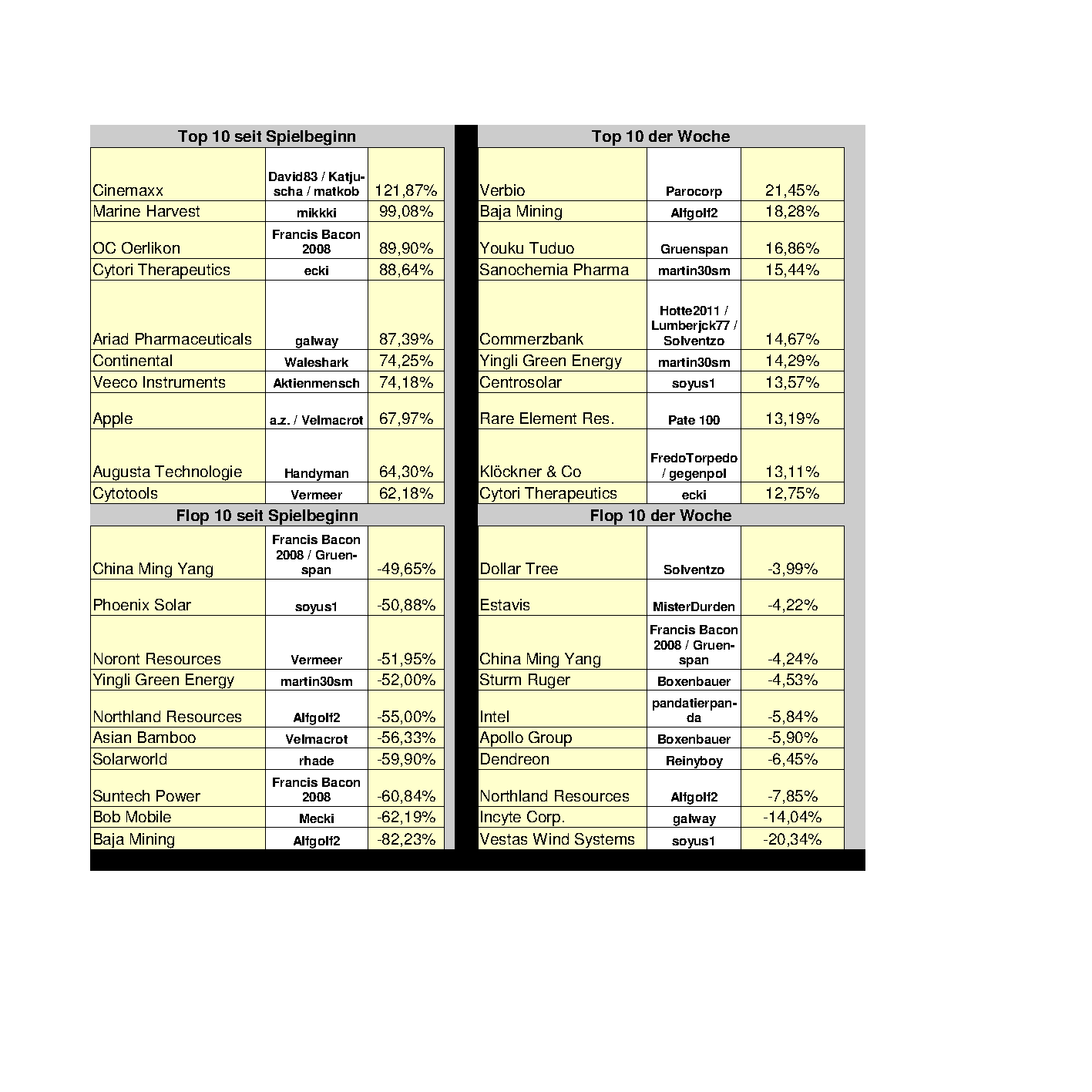 Aktiendepotvergleich 2012 - September Update 537395