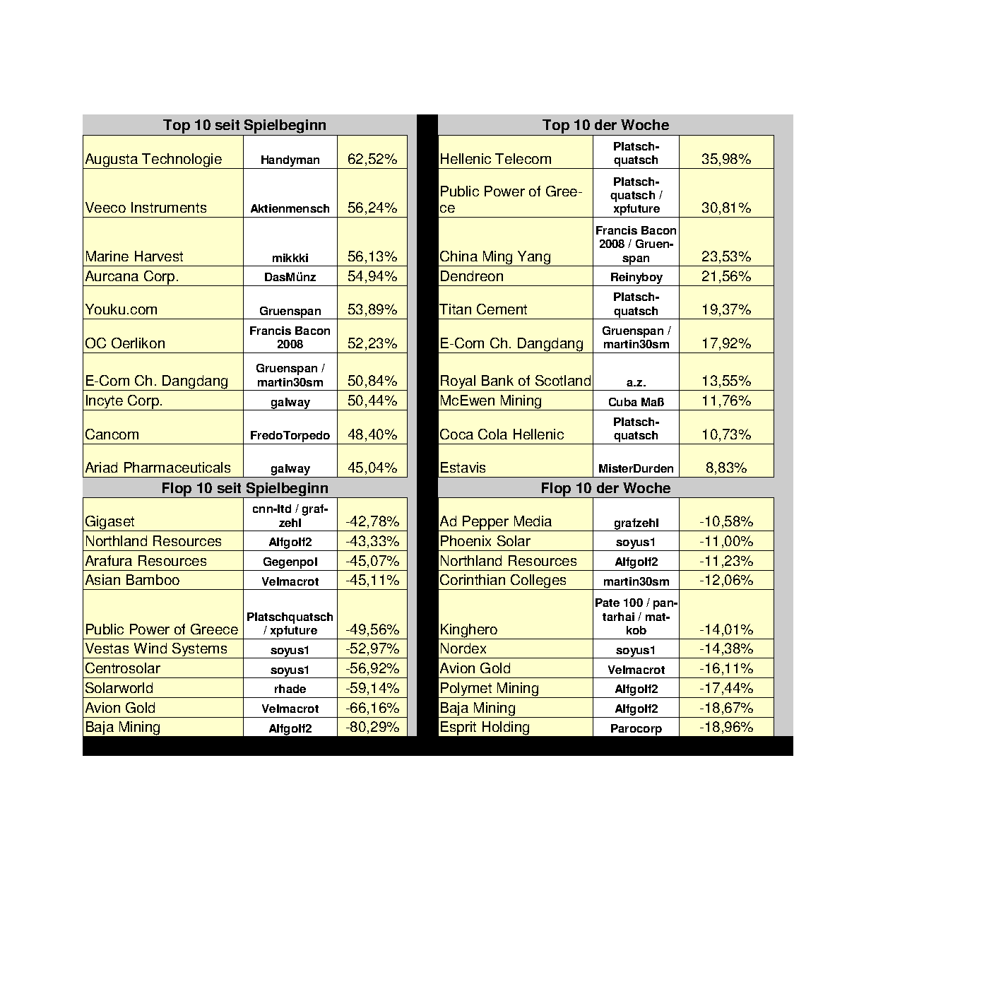 Aktiendepotvergleich 2012 - Juni Update 515850