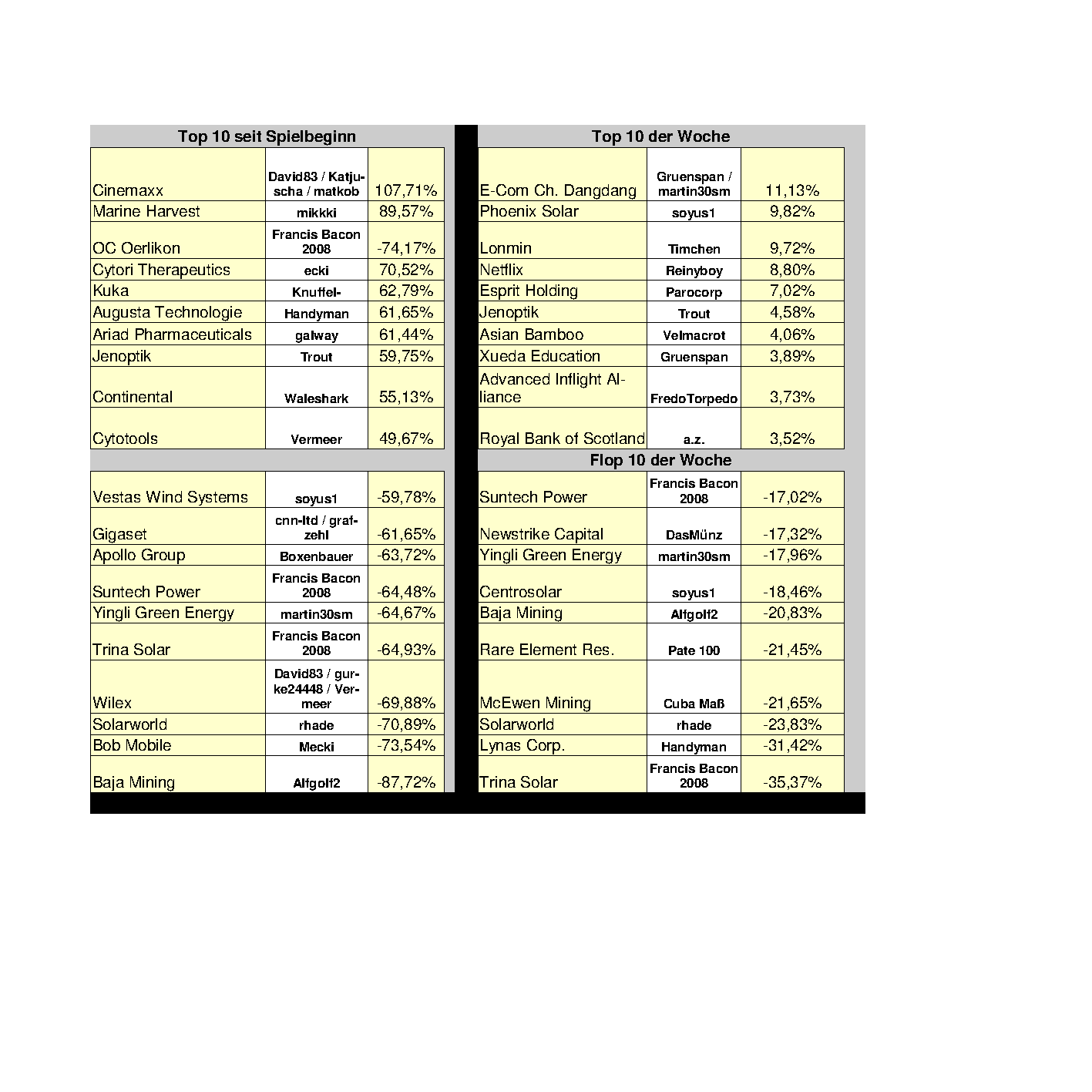 Aktiendepotvergleich 2012 - November Update 554474