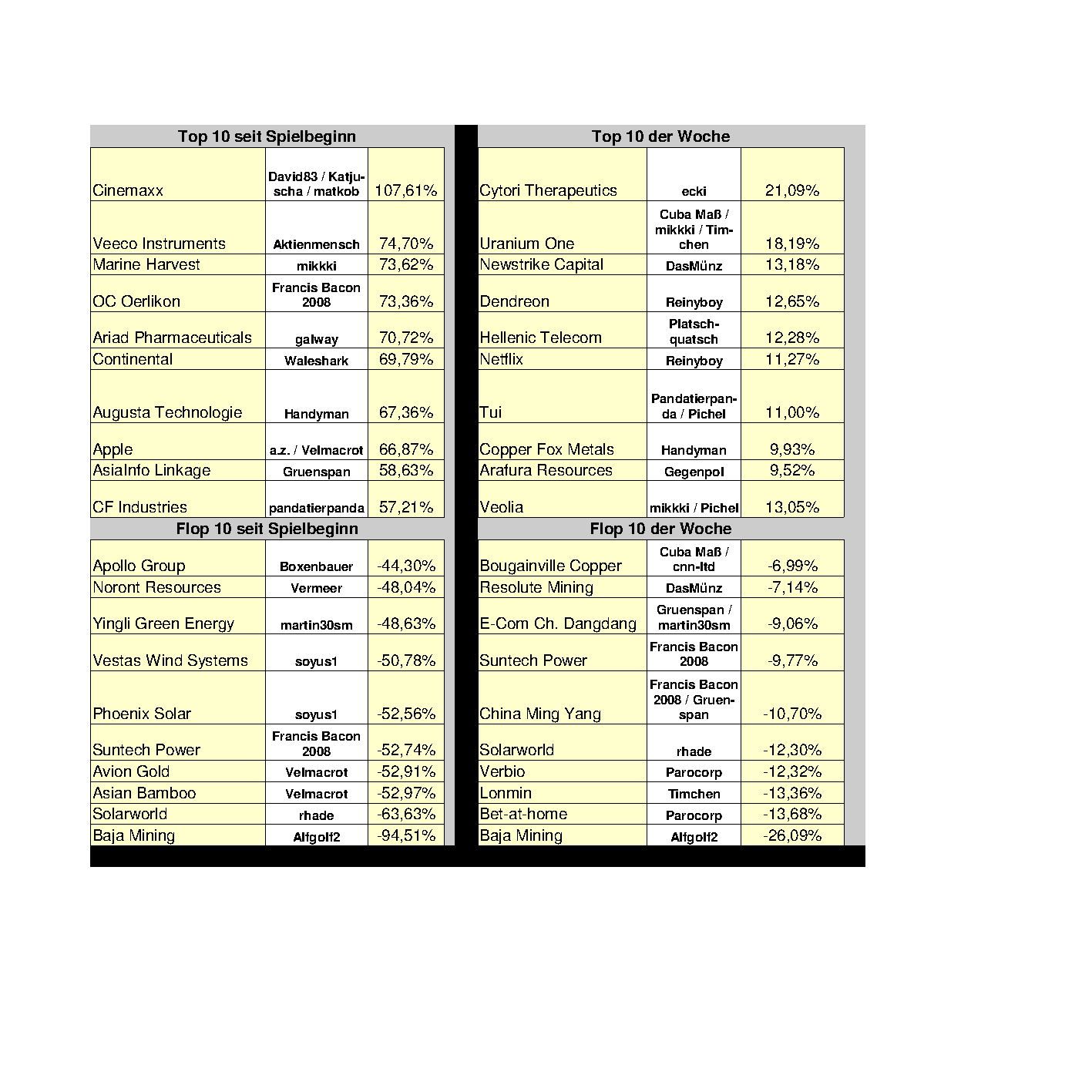 Aktiendepotvergleich 2012 - August Update 530629