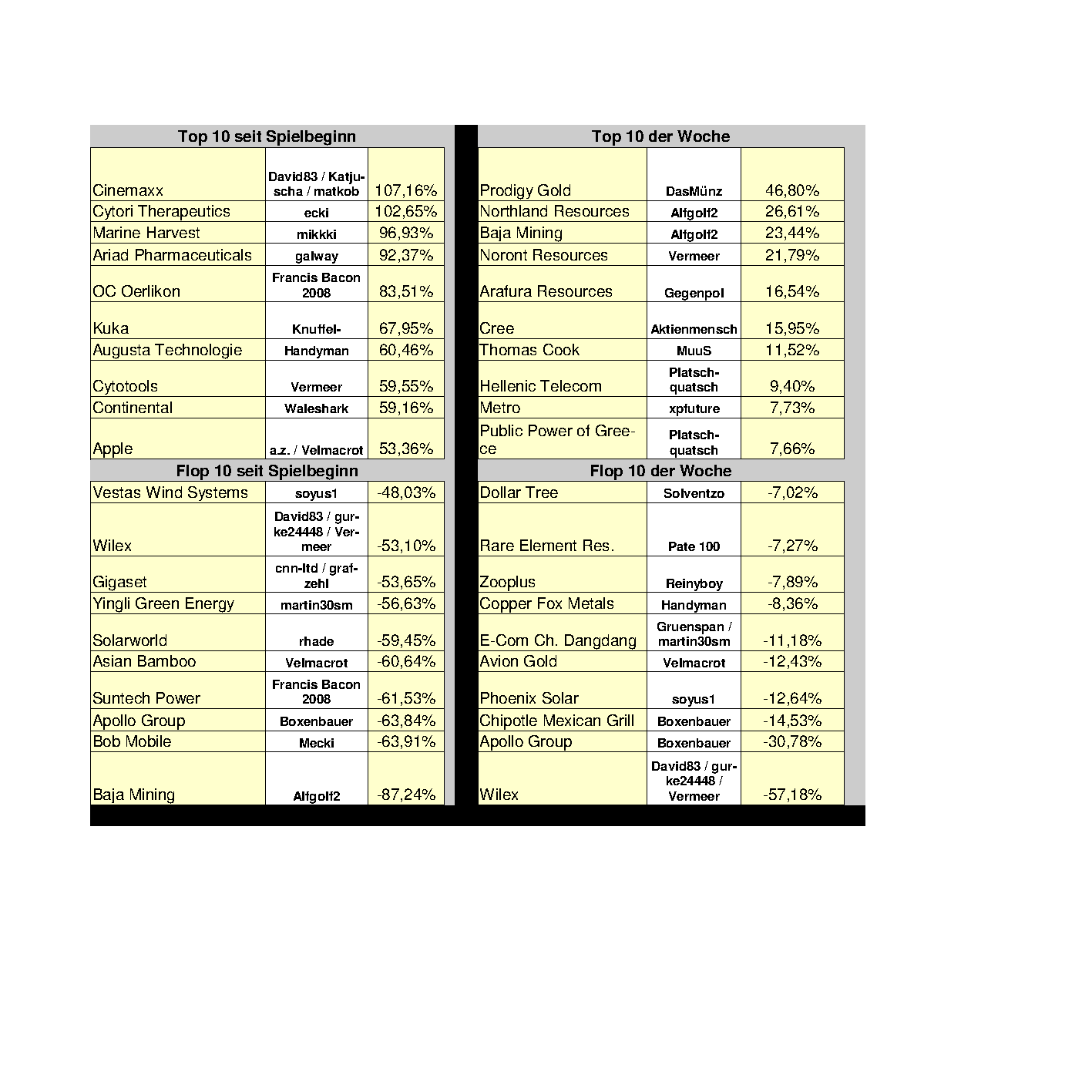 Aktiendepotvergleich 2012 - Oktober Update 546201
