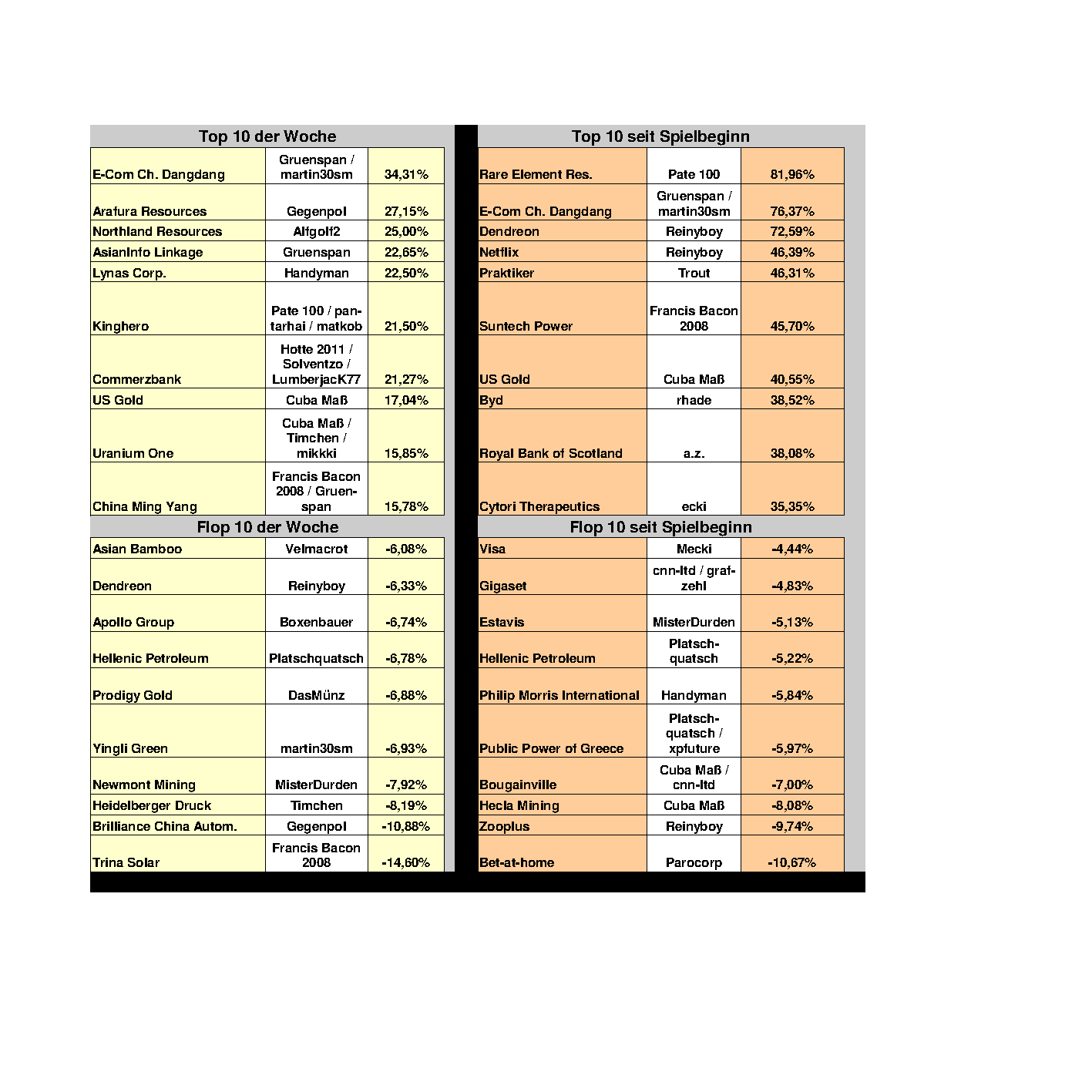 Aktiendepotvergleich 2012 - Januar Update 478258