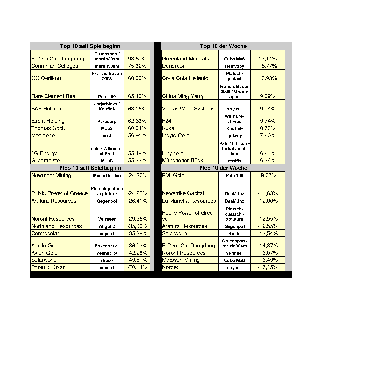 Aktiendepotvergleich 2012 - April Update 503085