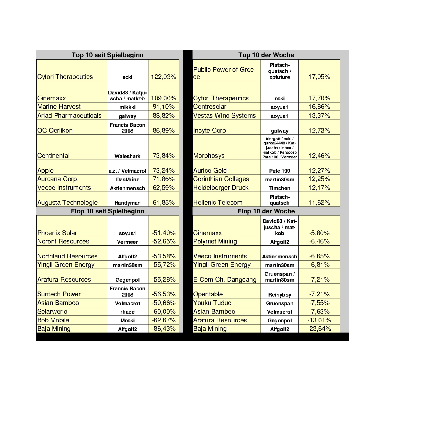 Aktiendepotvergleich 2012 - September Update 539208