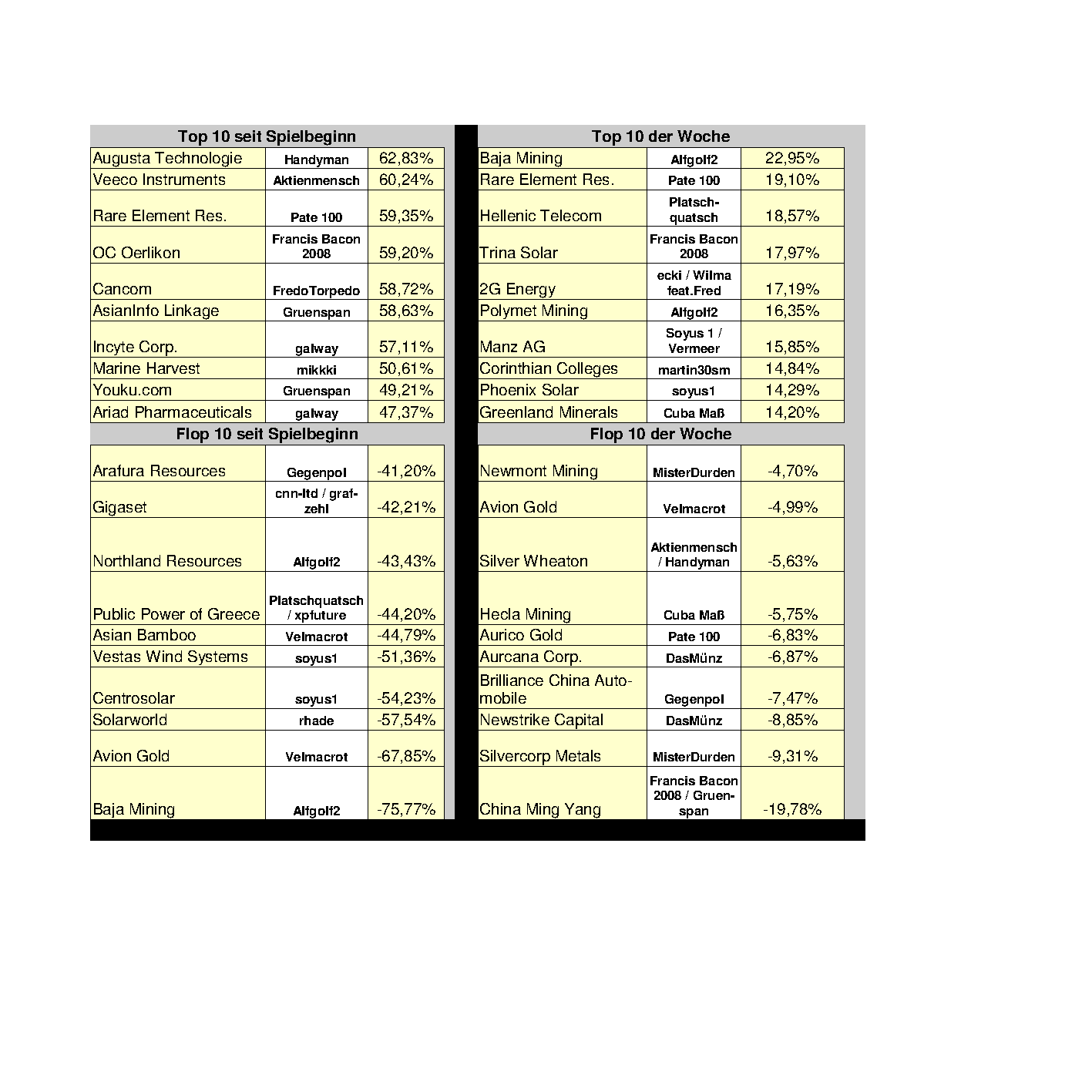 Aktiendepotvergleich 2012 - Juni Update 517639