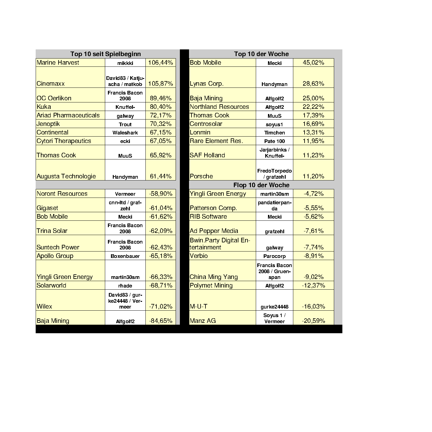 Aktiendepotvergleich 2012 - November Update 556260