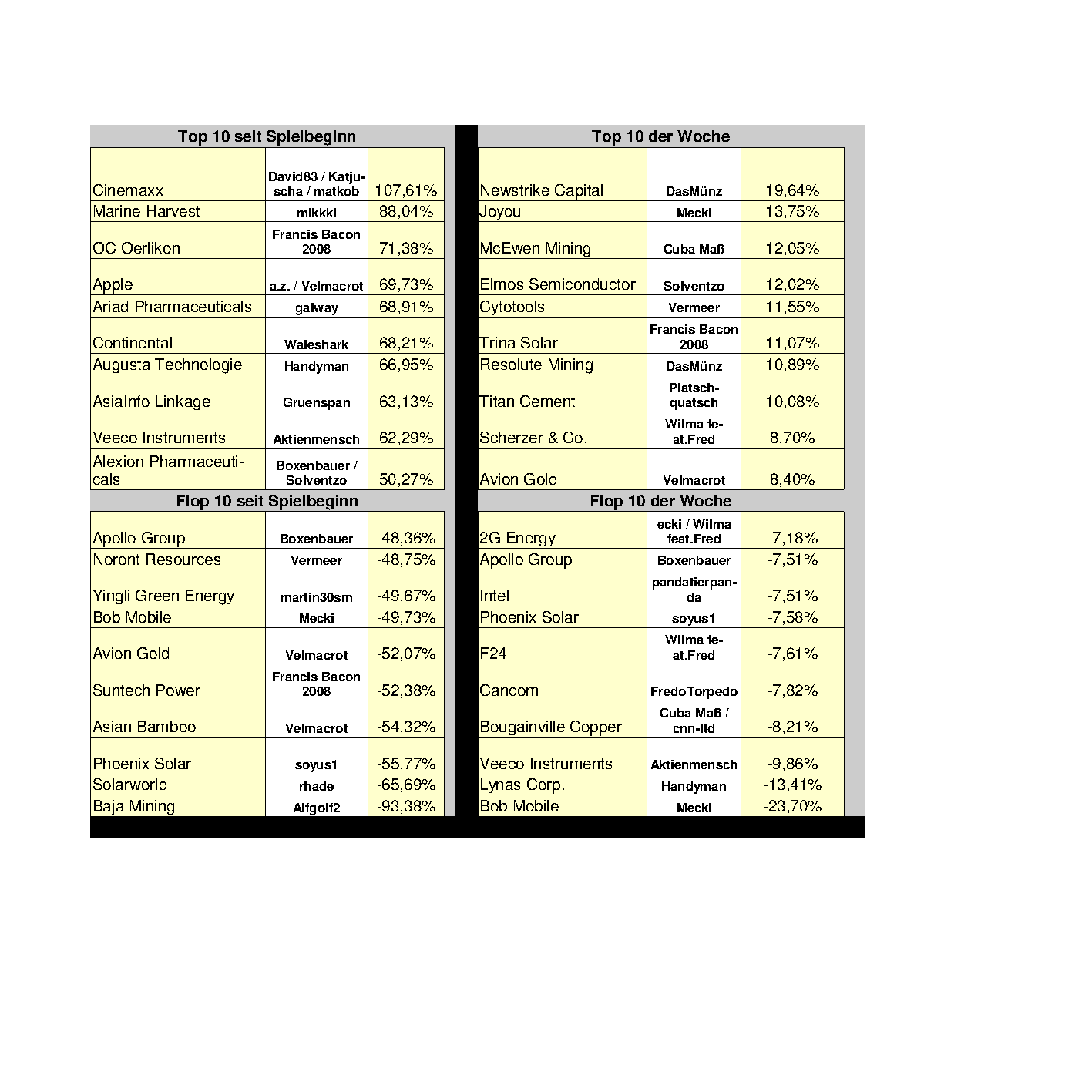 Aktiendepotvergleich 2012 - August Update 532239