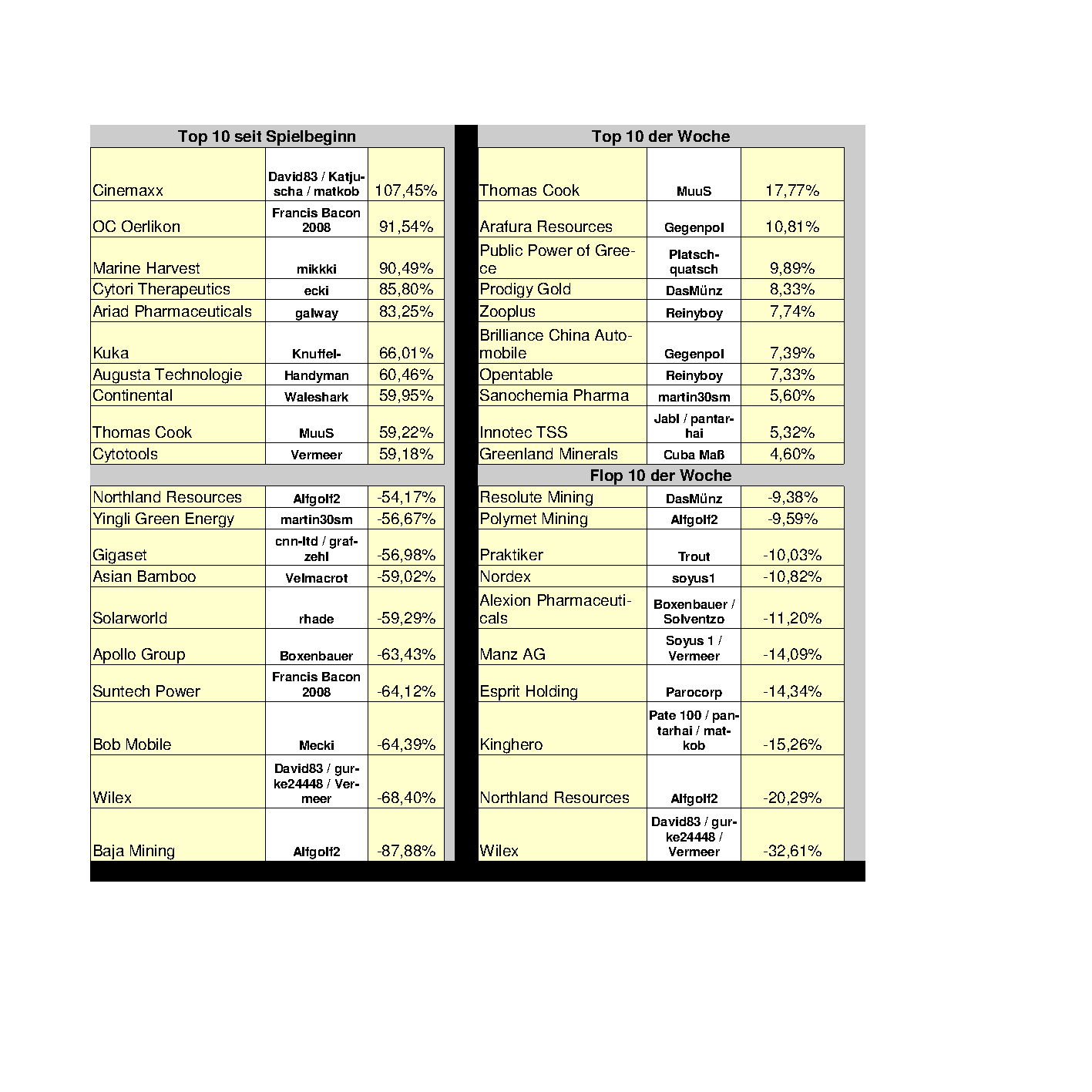 Aktiendepotvergleich 2012 - Oktober Update 548020