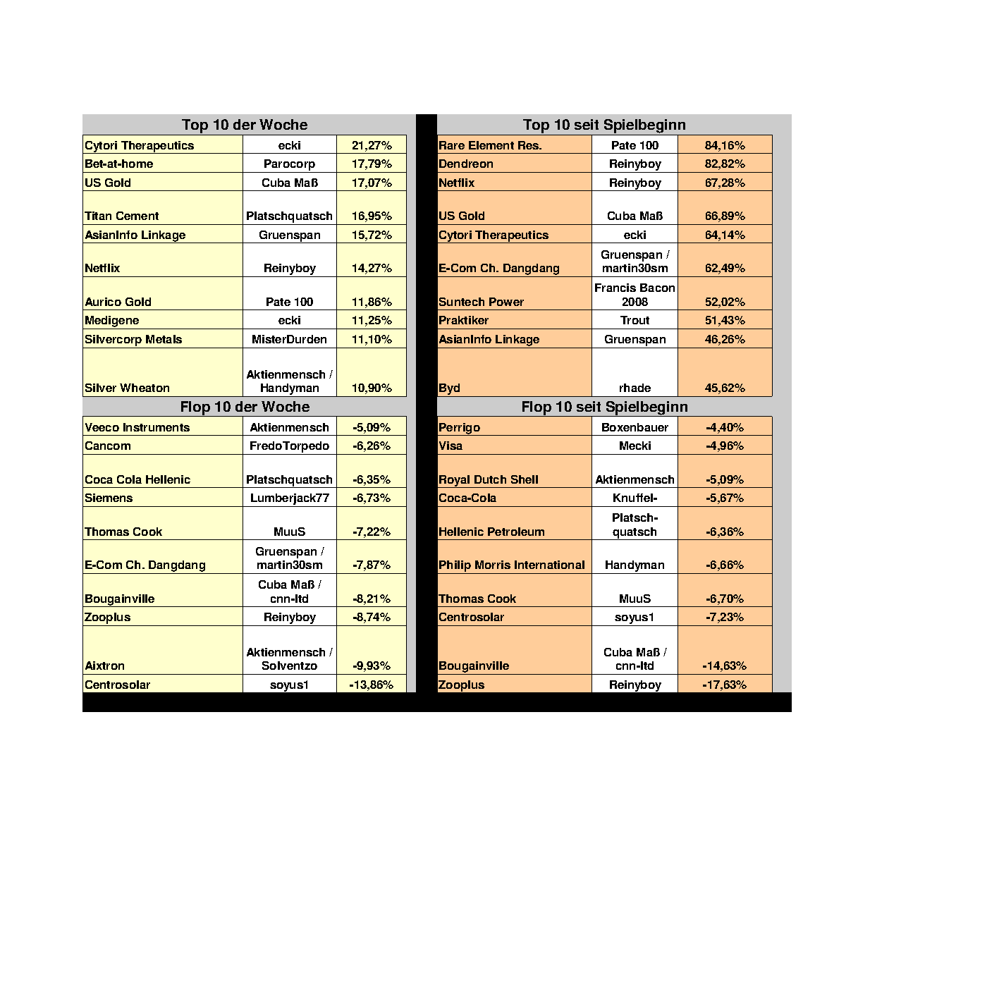 Aktiendepotvergleich 2012 - Januar Update 480340