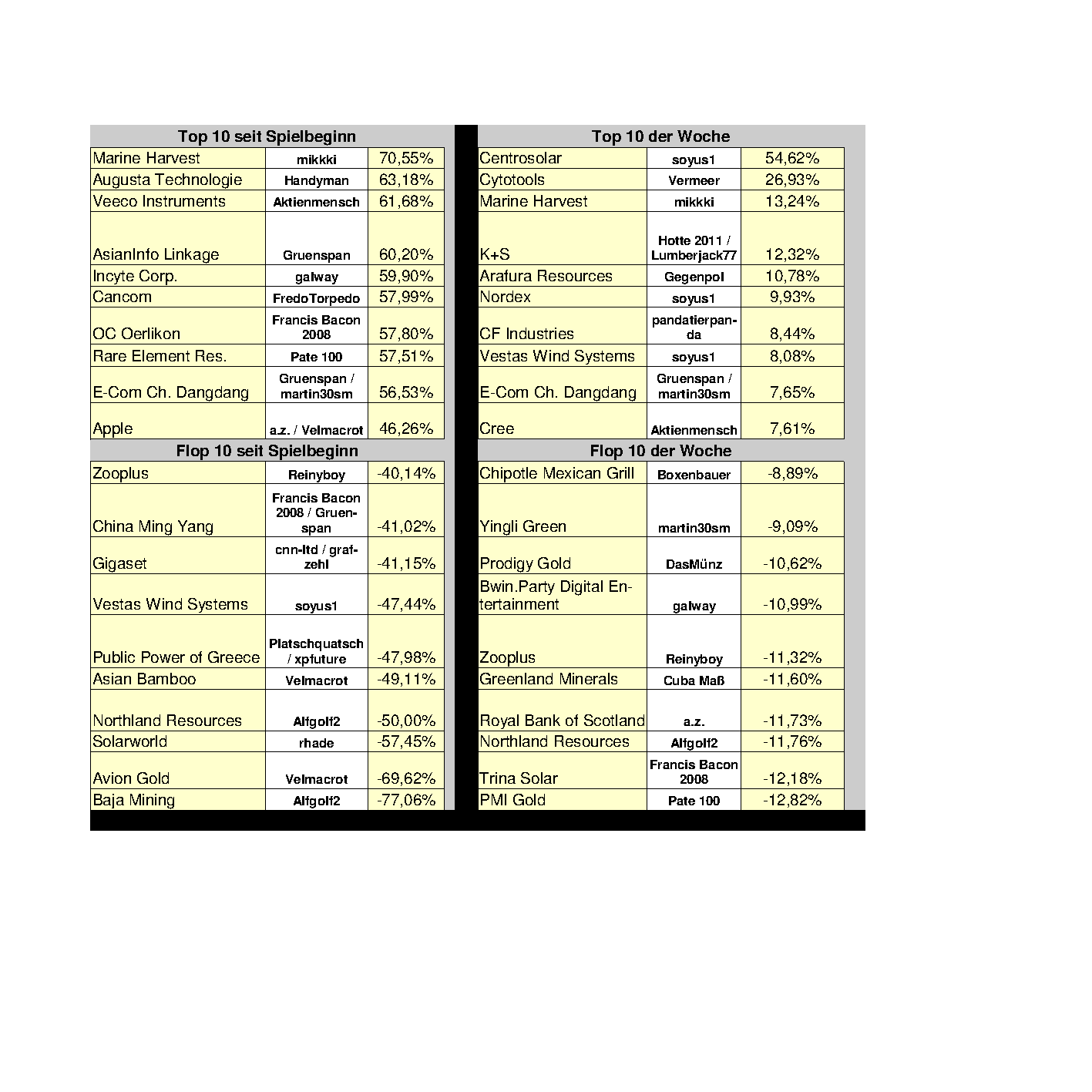 Aktiendepotvergleich 2012 - Juni Update 519082