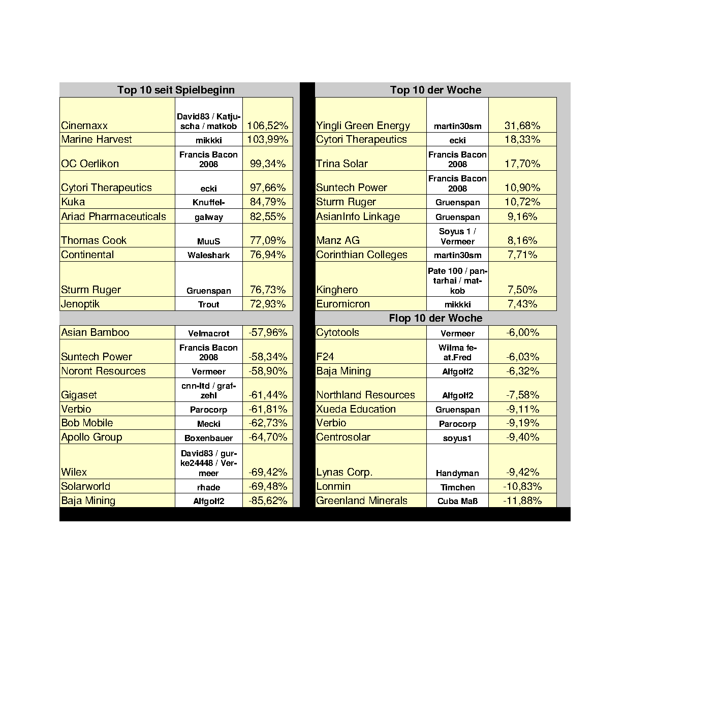 Aktiendepotvergleich 2012 - November Update 558410