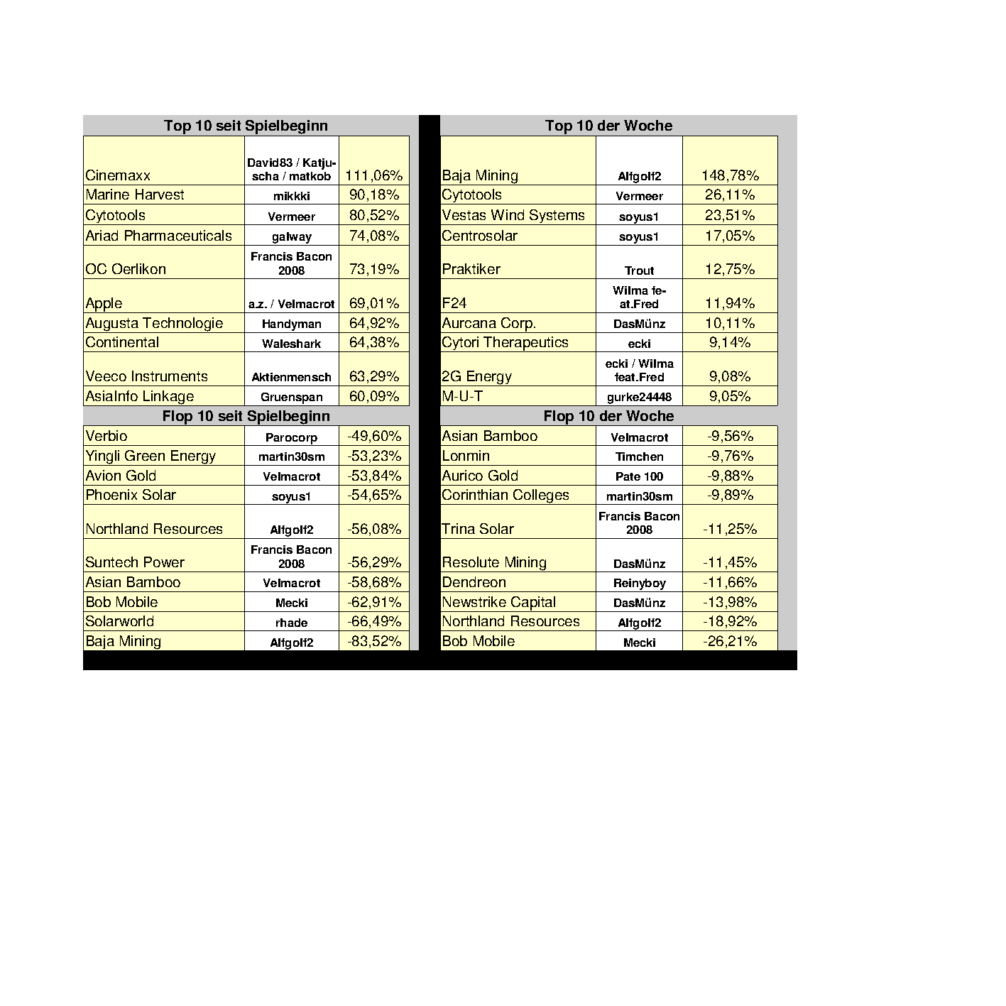 Aktiendepotvergleich 2012 - August Update 533840