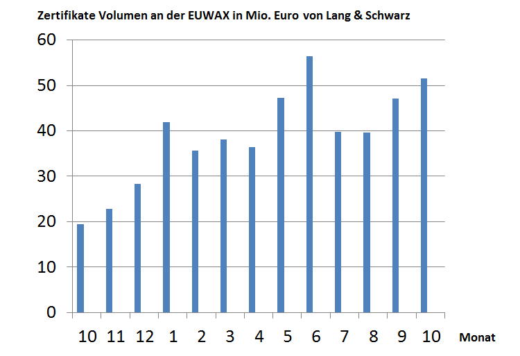 KGV 3,6 - Lang&Schwarz ab heute handelbar 1025321