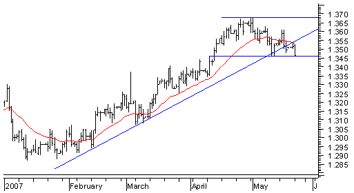 ►TagesTrading 17. Mai 2007 99151