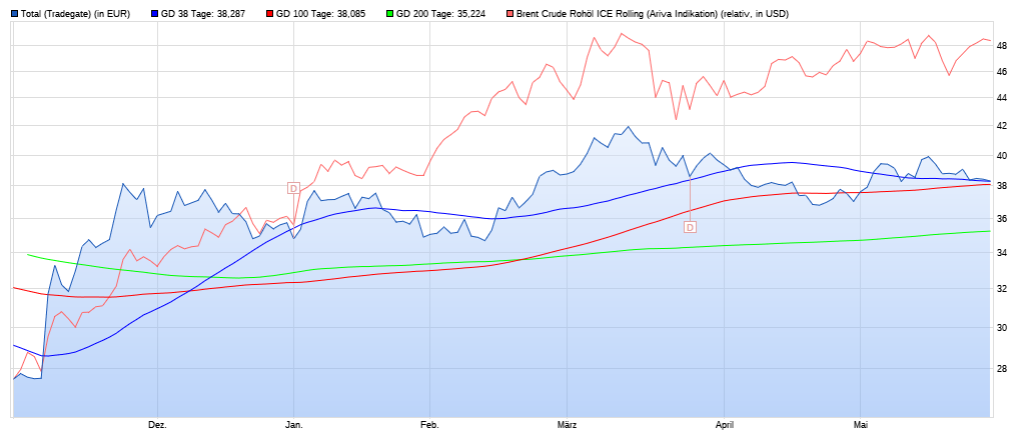 130 Total gekauft 1255703