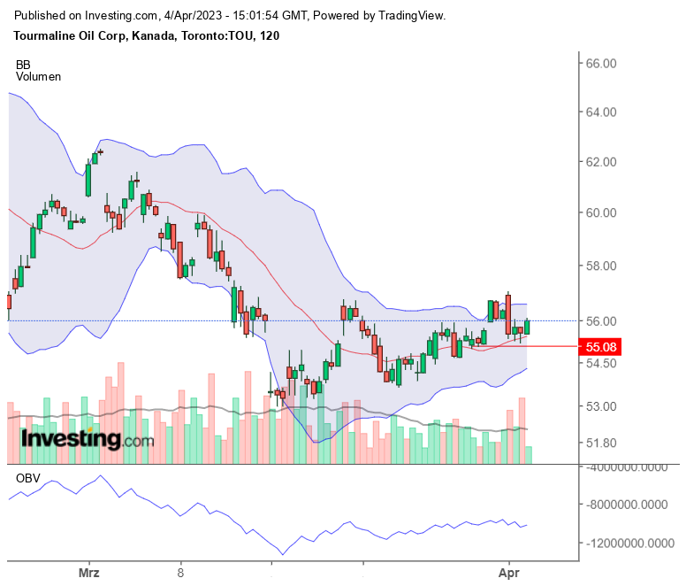 Erdgas Charts, Informationen, Unternehmen 1365885