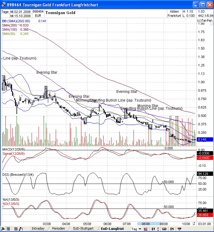 Gold-Crash steht schon bald bevor? 285000