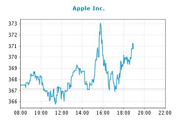 Apple , das erste Billione-MK Unternehmen? 689037