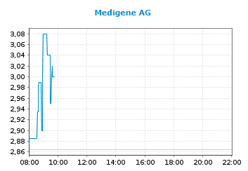 Medigene - Kurse/Quatschen/Charts/Einzeiler..u.s.w. 1287779