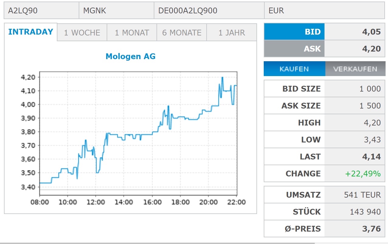 MOLOGEN AG : Wichtige Meilensteine 1123524