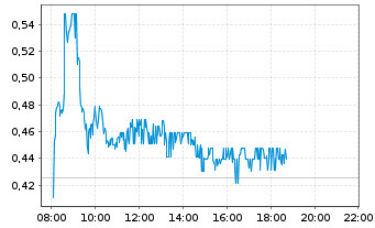 CR Capital Real Estate AG Dividende 1495476