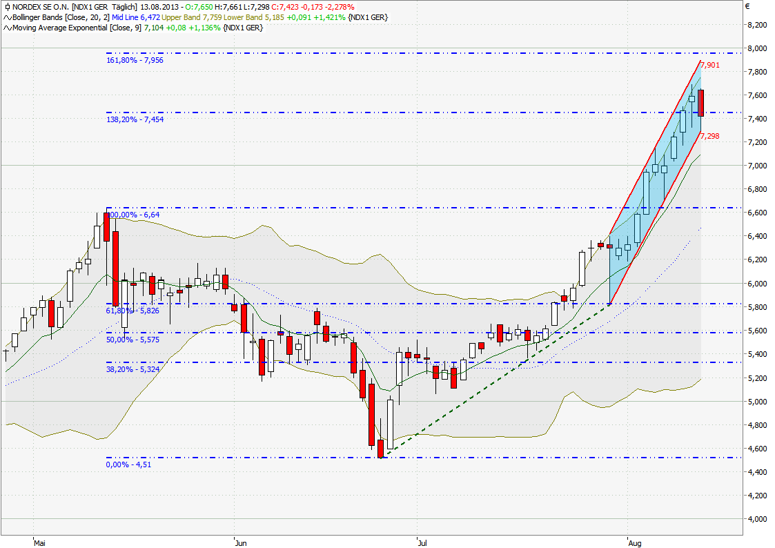 Zukunft Windkraft 633912