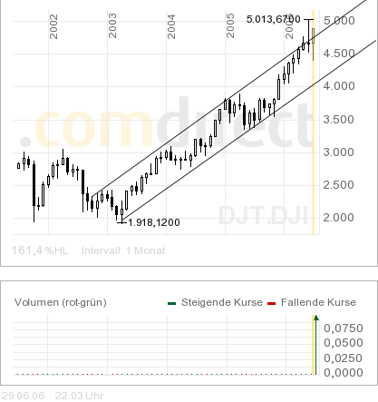 Wie Sie den Dow-Jones-Index schlagen 45406