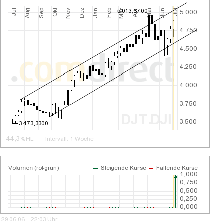 Wie Sie den Dow-Jones-Index schlagen 45407