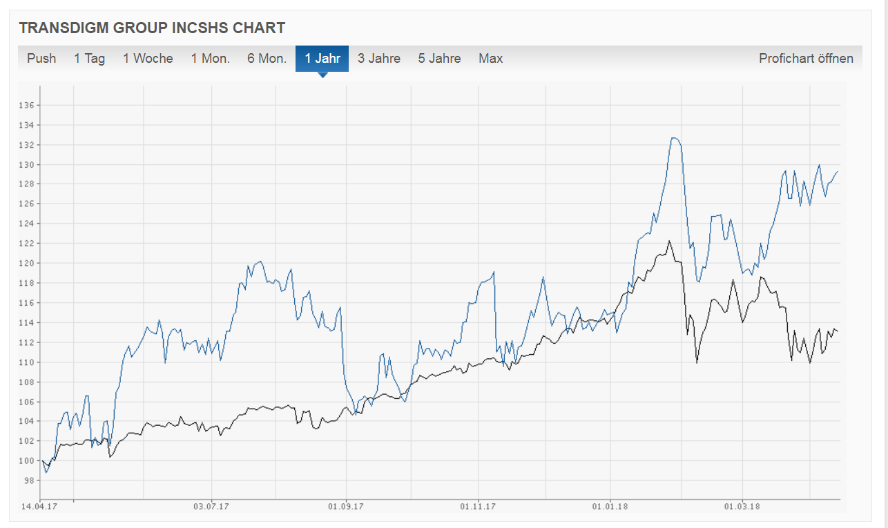 Transdigm - Quo vadis ? 1050046