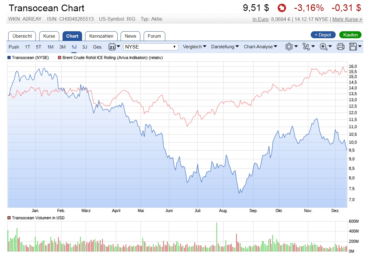 Transocean hochinteressant! 1030058