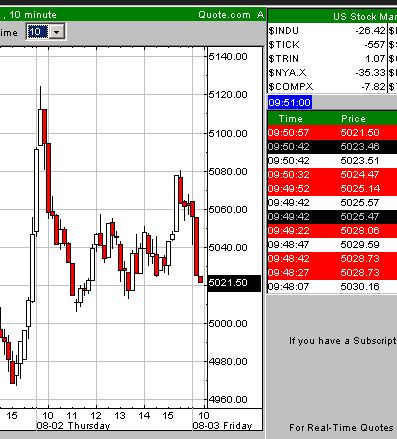 Charttechniker gesucht 112601