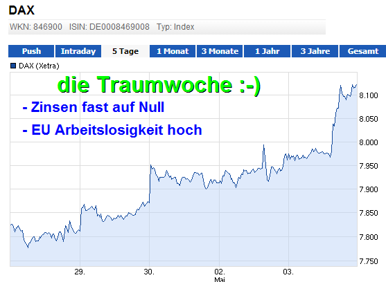 die 100 Grenzen im DAX 603132