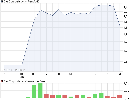 GAS Aktie seit Start 172% im Plus - wow 414677