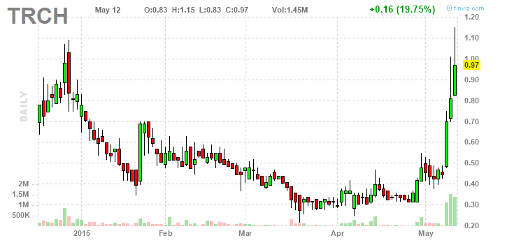 Postrock energy (PSTR) 824976