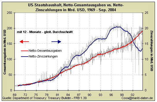 Ausblick für 2010: Ende der Schulden-Sause 284785