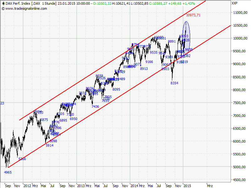 Warum der DAX auf 15.000 Punkte steigen wird 792473