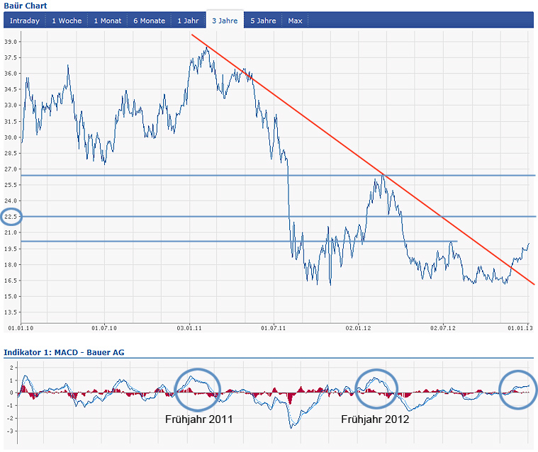 Bauer AG - Jetzt gehts wieder aufwärts bis 70 Euro 566204