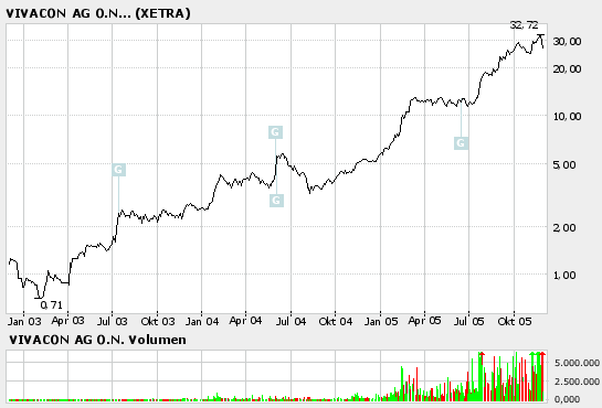 604891 Vivacon mit Wachstumsdynamik 20851