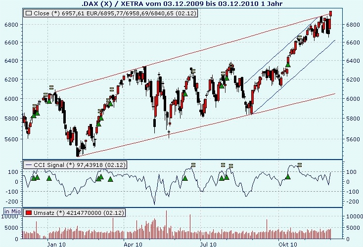 Quo Vadis Dax 2010 - Das Original 363025