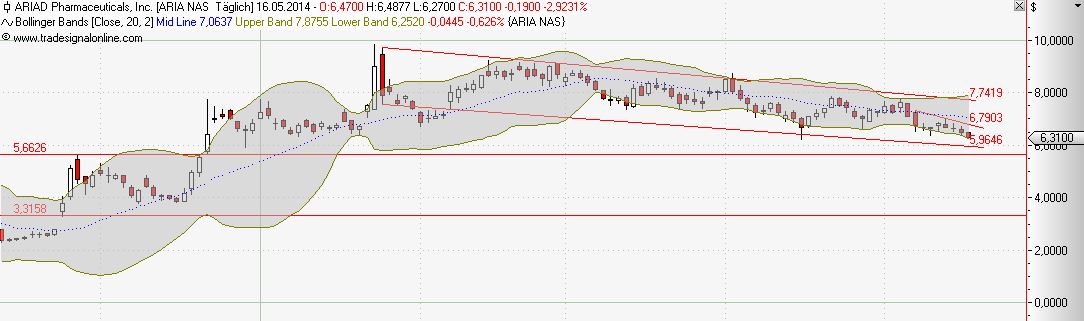 Ariad Pharma on the Top 724088