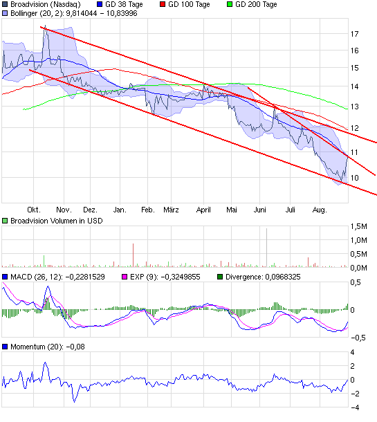 BroadVision WKN :A0RBSP Wie Phoenix aus der Asche? 342017
