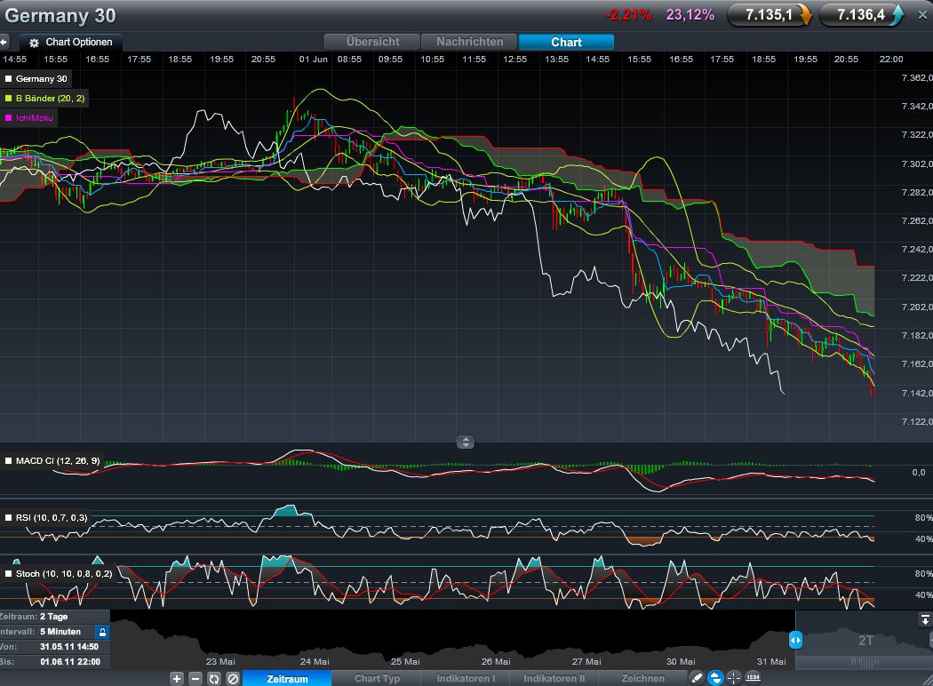 Quo Vadis Dax 2011 - All Time High? 408429
