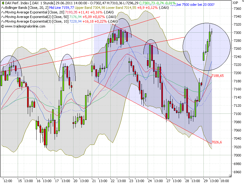 Quo Vadis Dax 2011 - All Time High? 416150