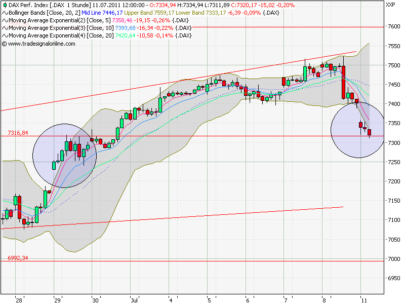 Quo Vadis Dax 2011 - All Time High? 419459