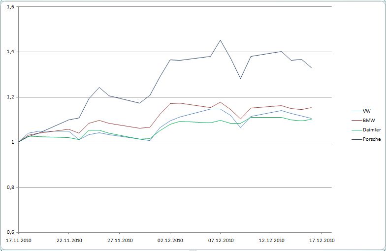 VW - mysteriöse Entwicklung im Open Interest 366728