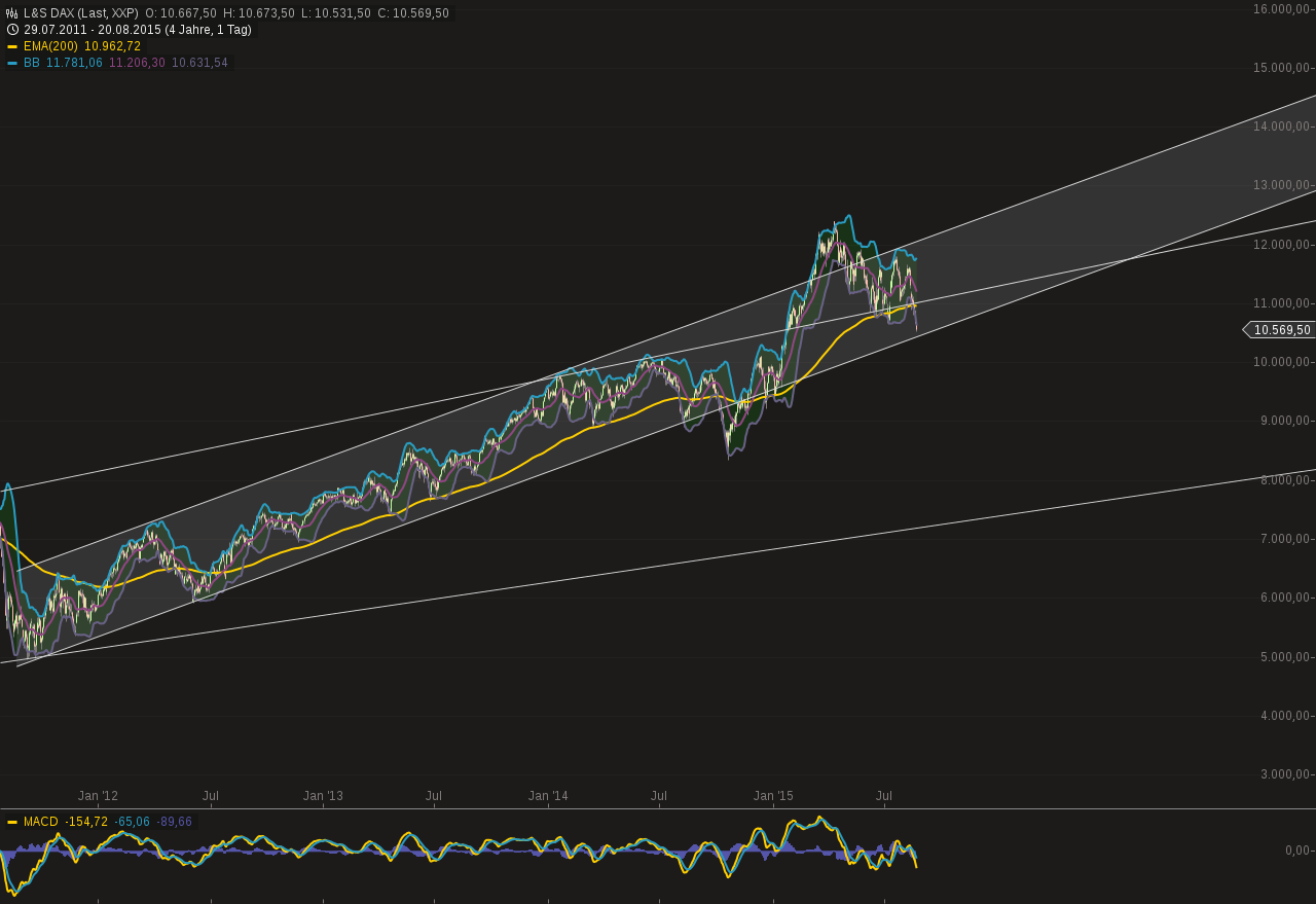 Warum der DAX auf 15.000 Punkte steigen wird 850804