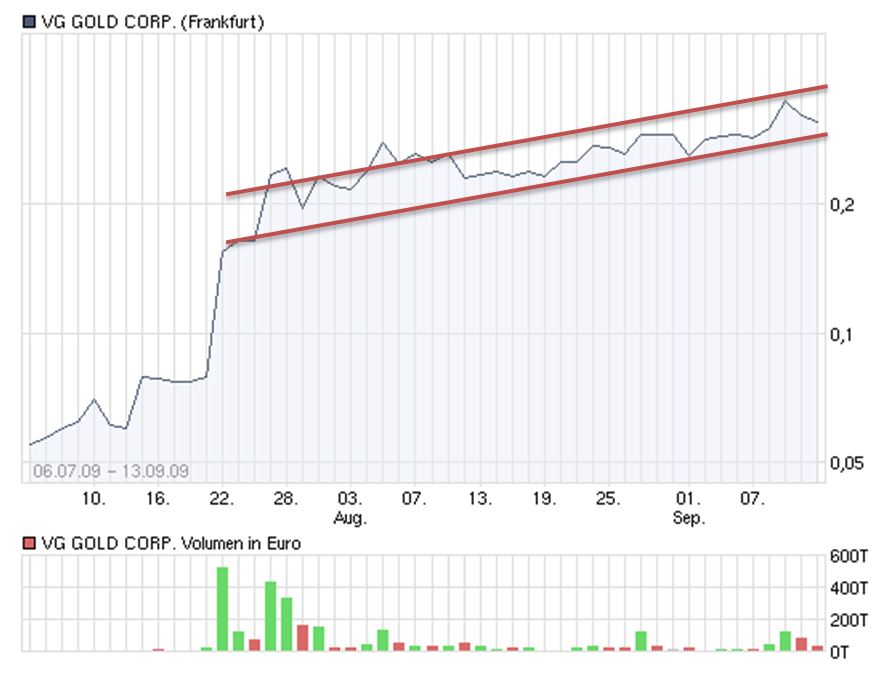 VG Gold ( ISIN: CA9182161021 ) 259227